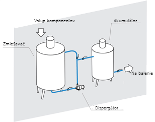 Linka na vyrobu farieb