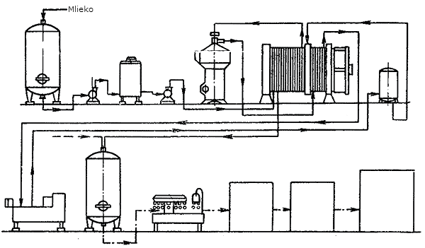 Zariadenie na výrobu mliečnych výrobkov