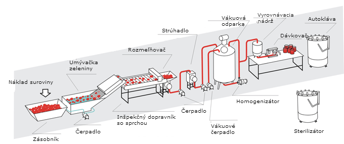 vyroba paradajkoveho pretlaku vyroba paradajkoveho pretlaku