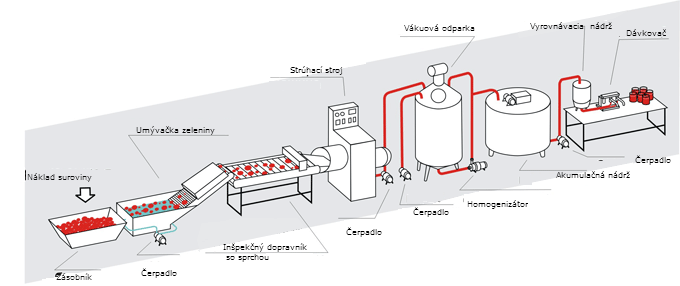 vyroba paradajkoveho pretlaku vyroba paradajkoveho pretlaku